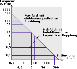 Nah- und Fernfeld