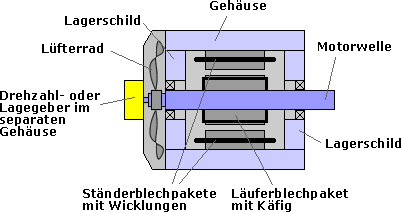 Asynchronmotor